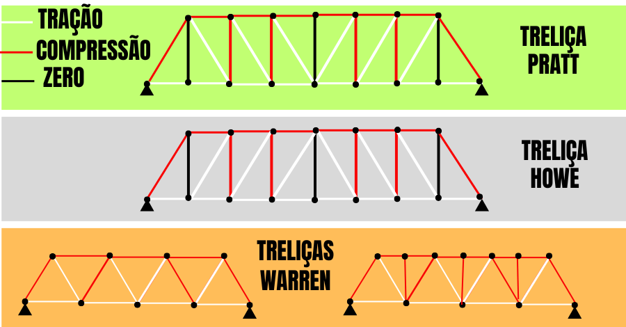 tipos-de-treliças-planas