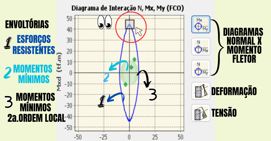 envoltória-de-esforços