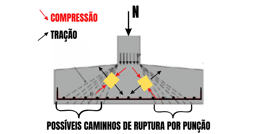 sapatas rígidas