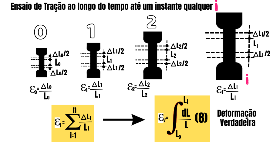 deformação-verdadeira
