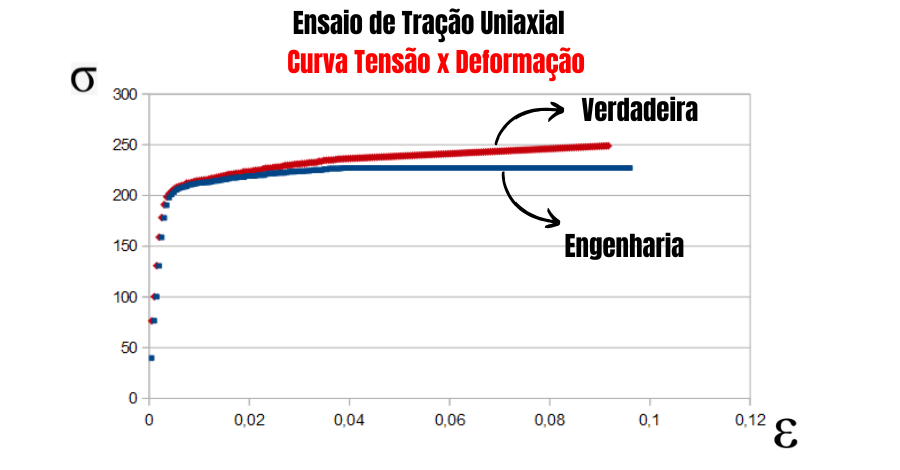 tensão-verdadeira