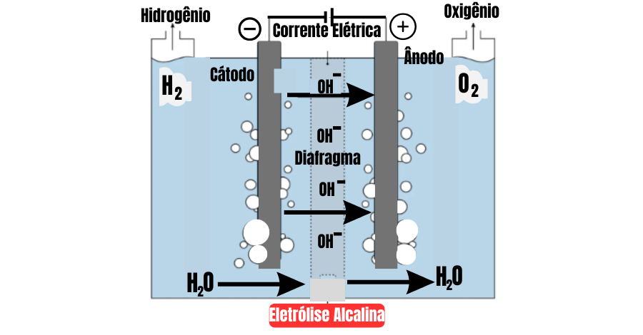 eletrólise-alcalina