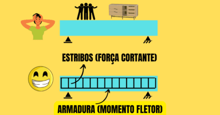 Armadura Mínima para Vigas: Guia Rápido e Prático