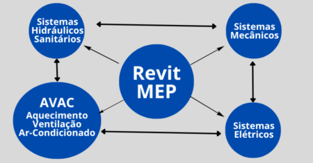 Revit MEP: Domine este Software e Veja sua Produtividade Escalar
