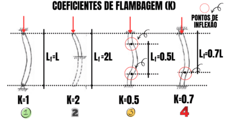 Flambagem de Pilares Sob Uma Ótica Bem Diferente